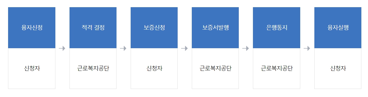 근로자 생활안정자금 융자 신청