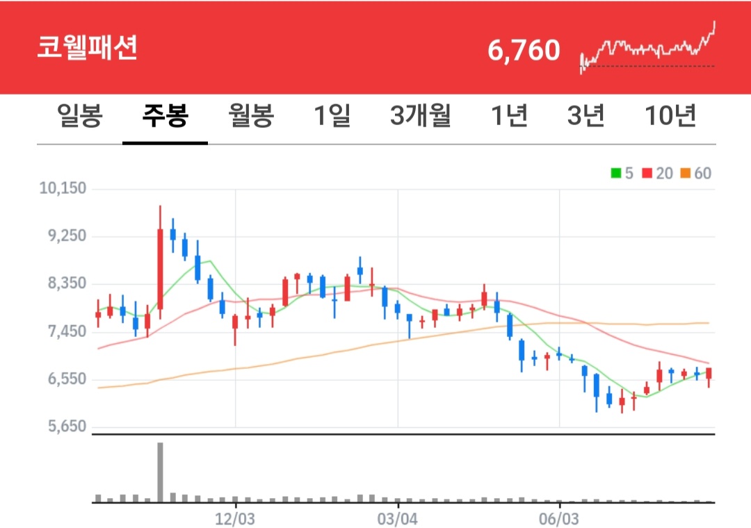 코웰패션 주식 차트