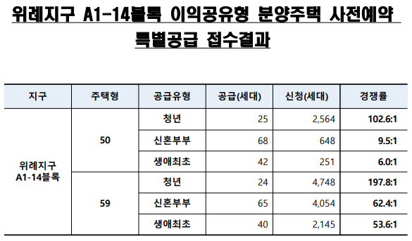 위례지구 A1-14블럭 특별공급분양접수결과