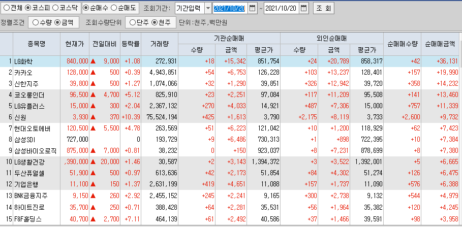  10월20일 코스피 코스닥 외국인 기관 동시 순매수 순매도 상위 종목 TOP 100