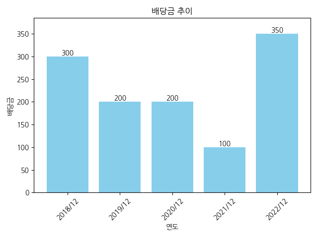제우스-배당금-추이