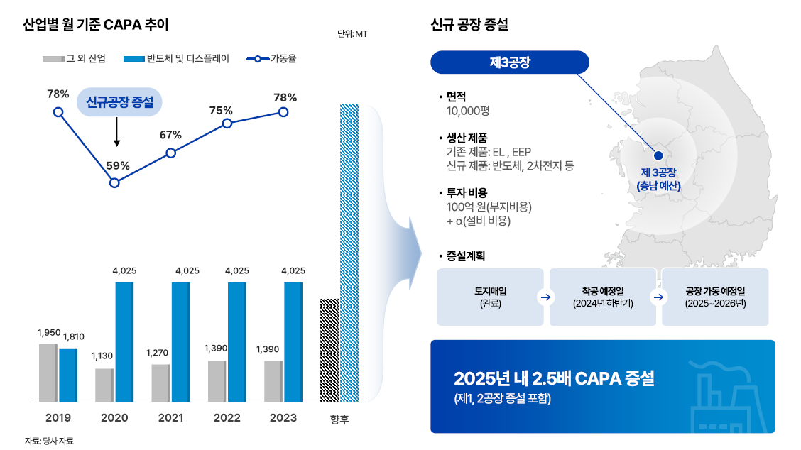 퓨릿 공모자금 사용 계획 선제적인 CAPA 확장