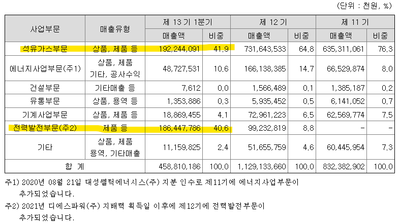 매출현황