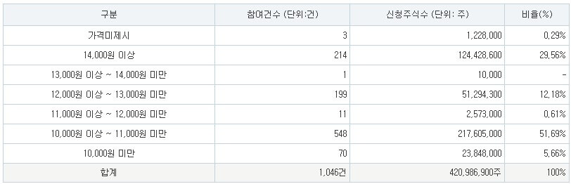 엠오티 수요예측 공모가