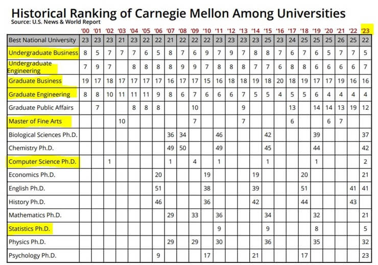 Carnegie-Mellon-Univeristy-역대-US-News-랭킹