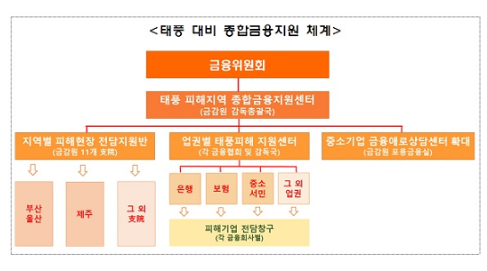  태풍 ‘힌남노’ 피해 가계·중기에 긴급생활·경영자금 지원