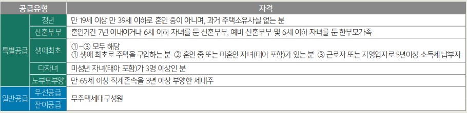 공급유형별 청약자격