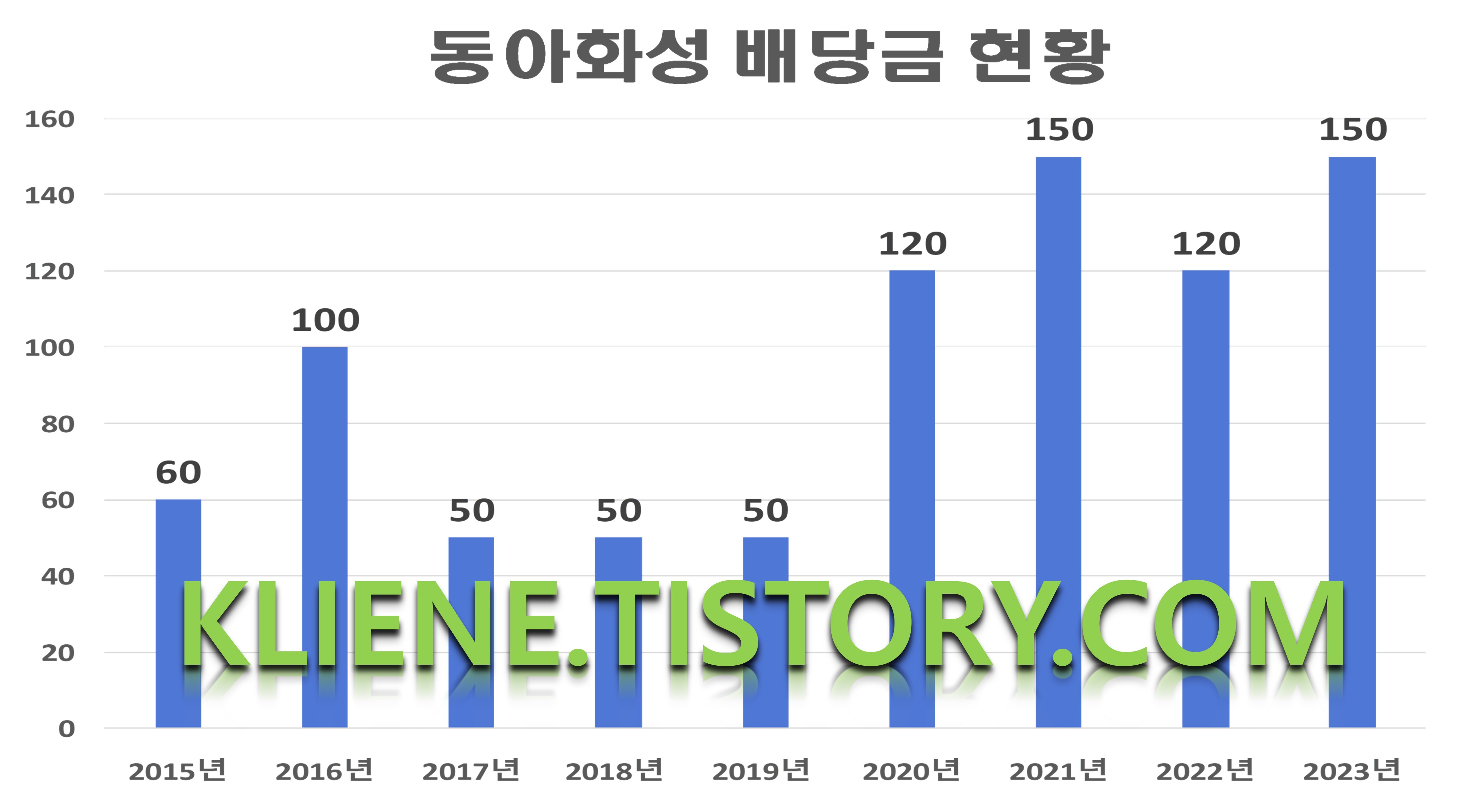  동아화성 배당금(2023년 배당금)