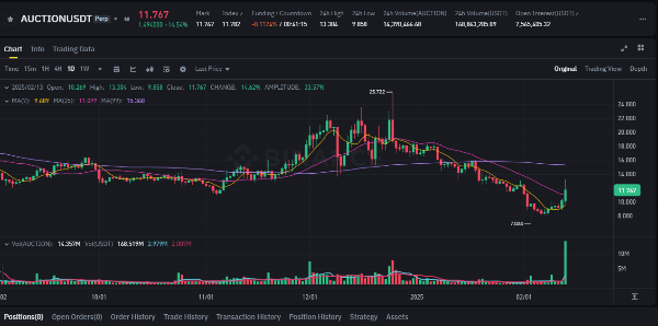 바운스토큰(AUCTION) 코인 차트