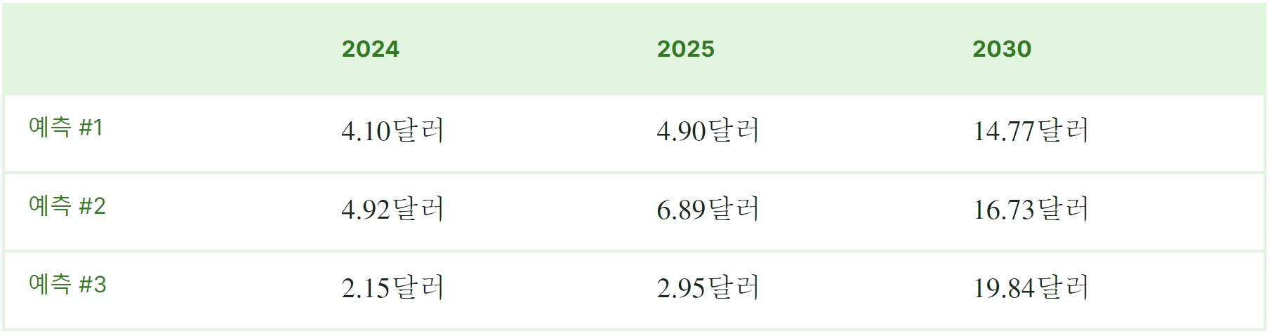 이뮤터블엑스 코인 시세 전망