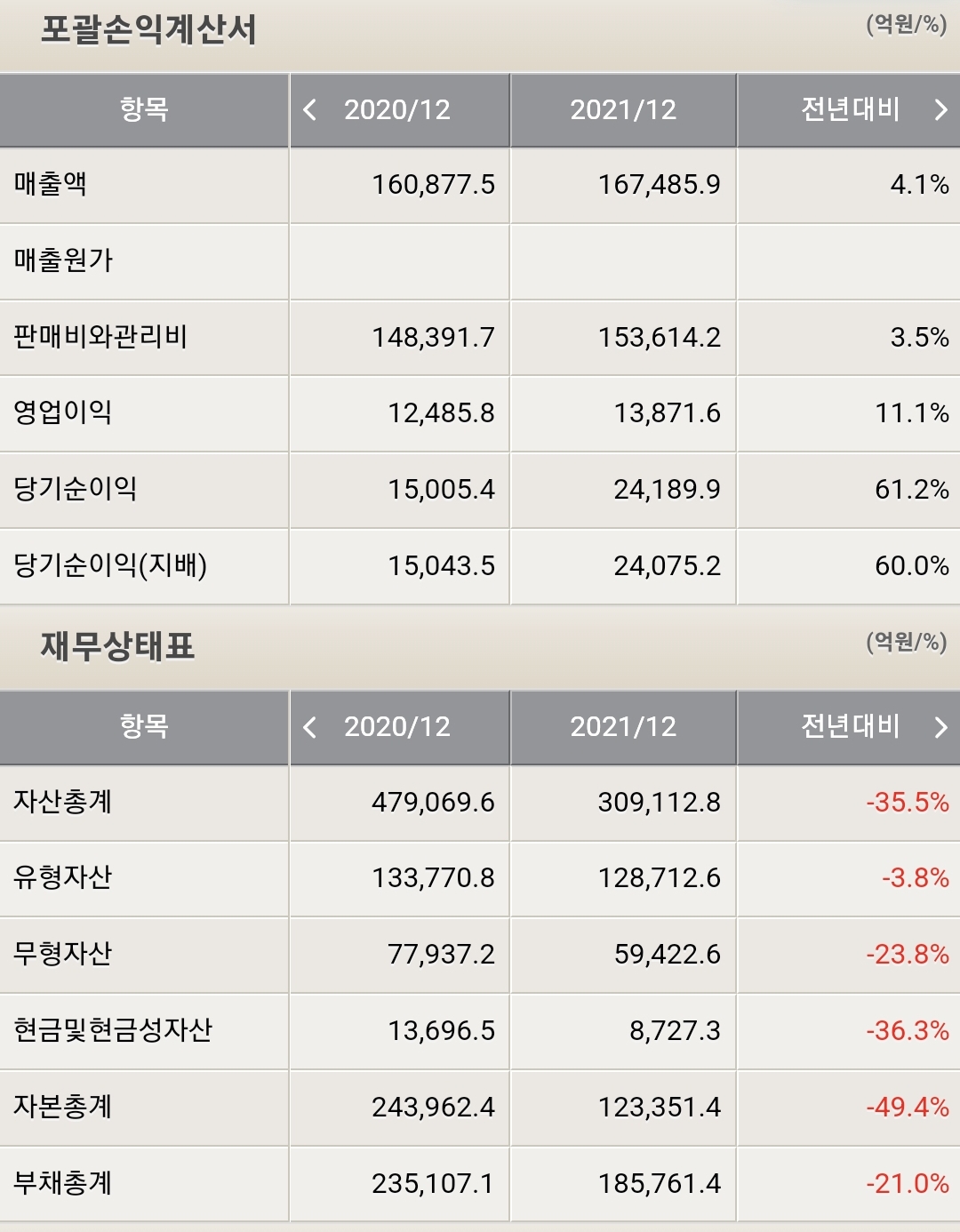 SK텔레콤 포괄손익계산서 및 재무상태표