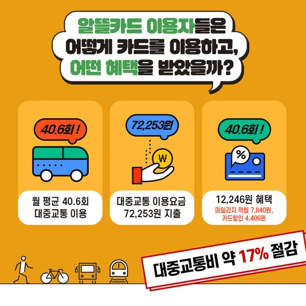  광역알뜰 교통카드로 교통비 30% 할인 받기 가능, 광역버스 이용자 강추