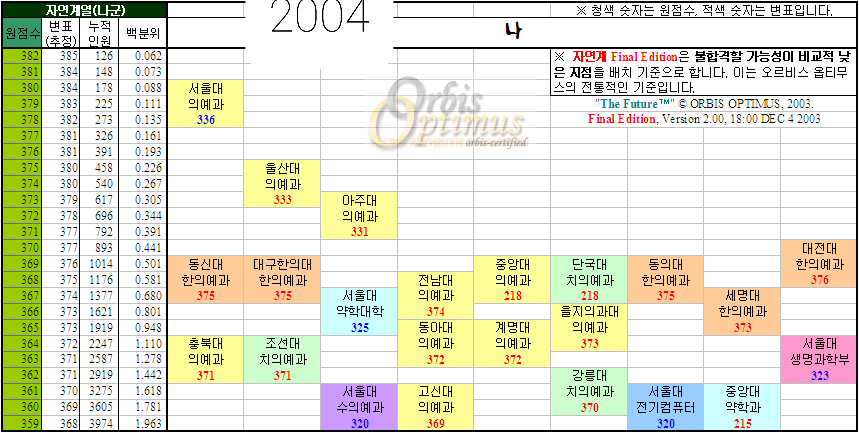 2004년 수능 예상결과 2