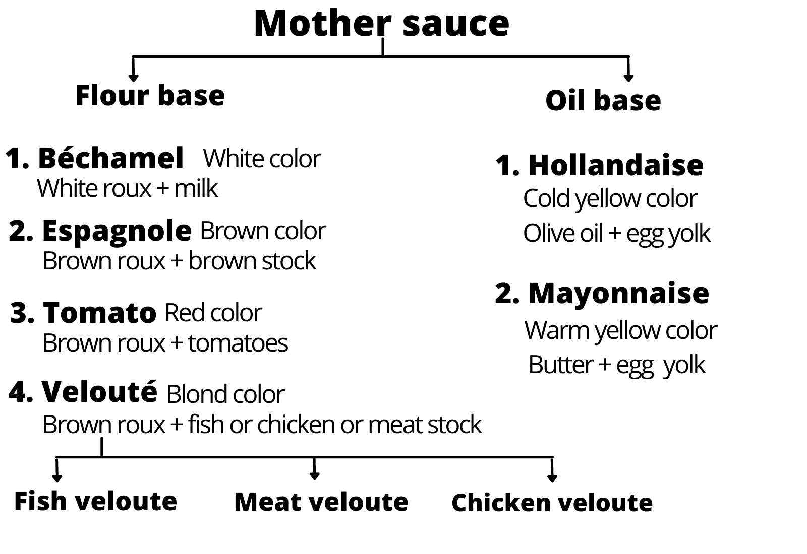 Mother sauce and derivative sauces