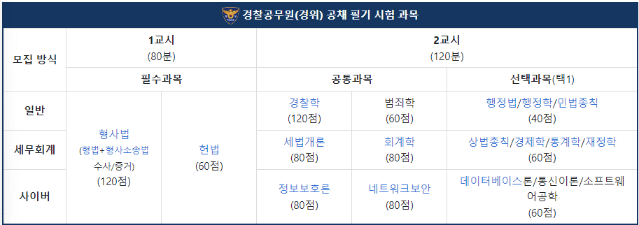 경위 공개 채용시험(7급) 공채&#44; 경찰청&#44; 7급 공무원