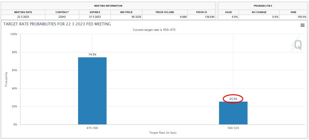 &lt;페드워치 50bp인상 예상은 25.5%&gt;