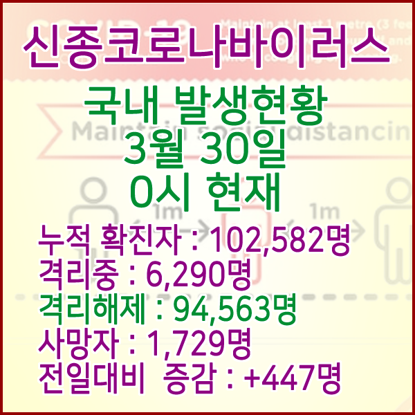  코로나19(코로나바이러스) 3월 30일 0시 국내(해외포함) 발병 102,582명 / 94,563명 완치 격리해제 / 사망자 1,729명