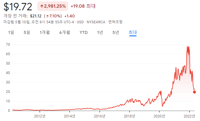 SOXL-장기차트