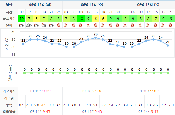 아난티남해CC 날씨 0613