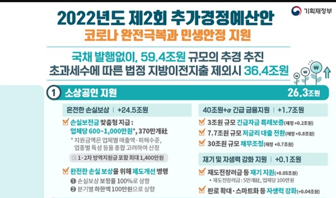 2022년도 제2회 추가경정예산안&#44; 소상공인 손실보상금 지원