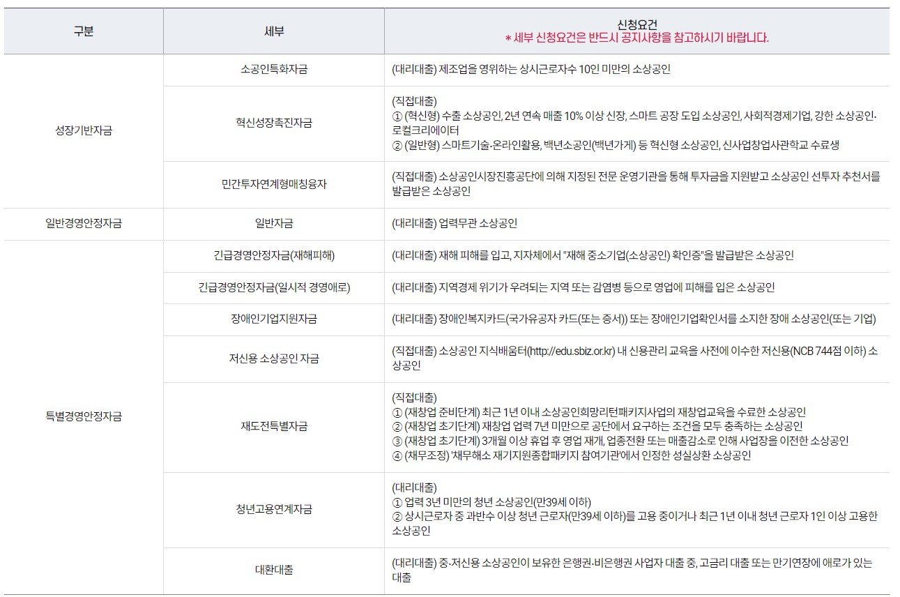 정부지원 소상공인 정책자금 대출 프로그램