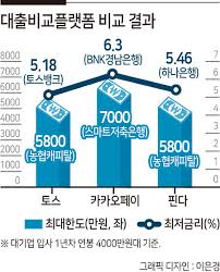 대출 금리 비교 플랫폼
