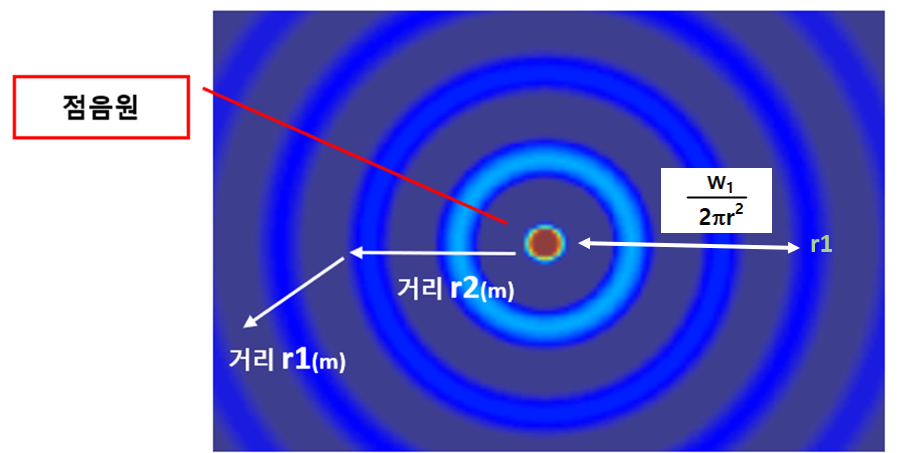 음의세기 구하기