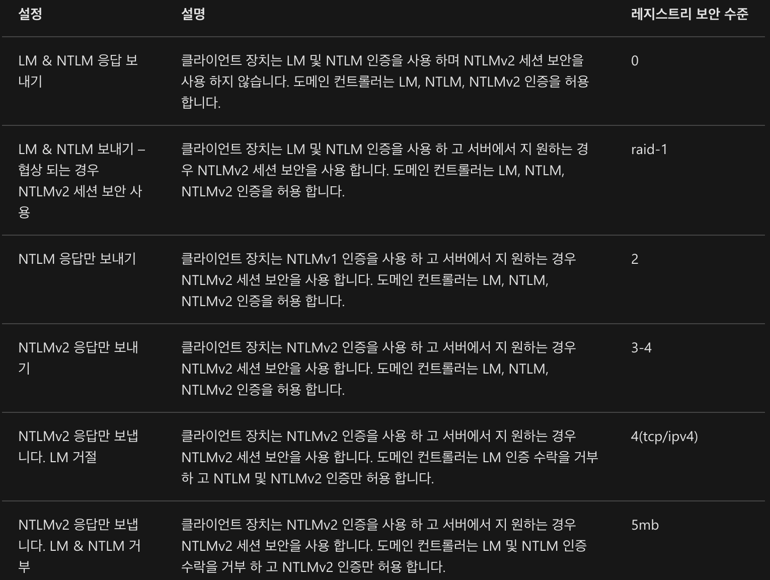 윈도우 인증 알고리즘