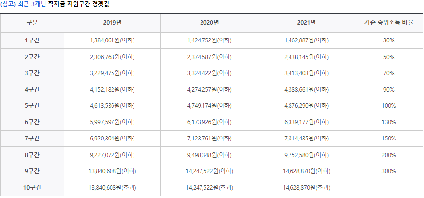 유치원생도 이해하는 2022년국가장학금 Ⅰ유형 학자금지원구간 산정절차 유치원생도 이해하는 2022년국가장학금 Ⅰ유형 학자금지원구간 산정절차