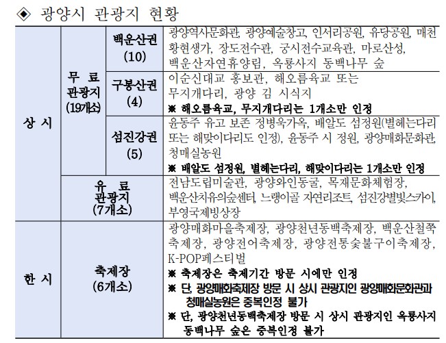 지구마불광양여행 광양 관광지 현황