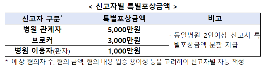 2024년 조직형 보험사기 특별 신고자별 포상금