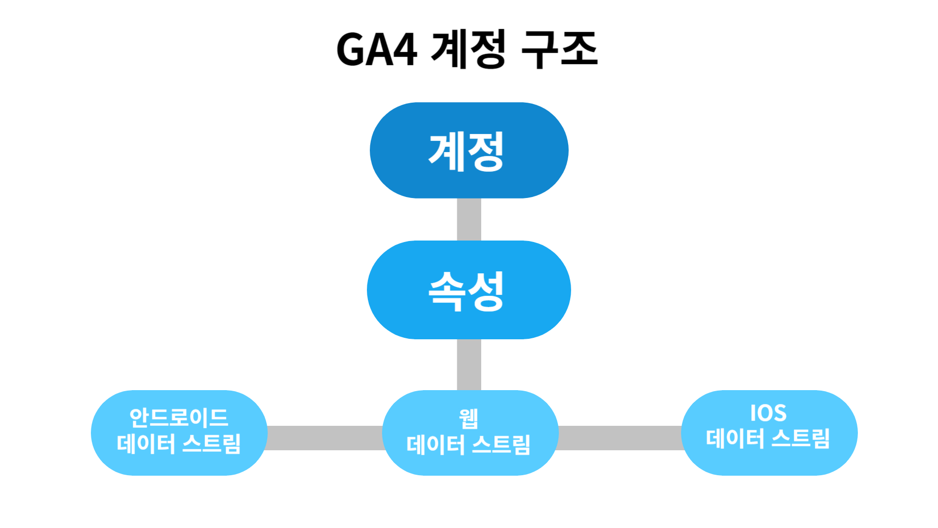 GA4 계정 구조