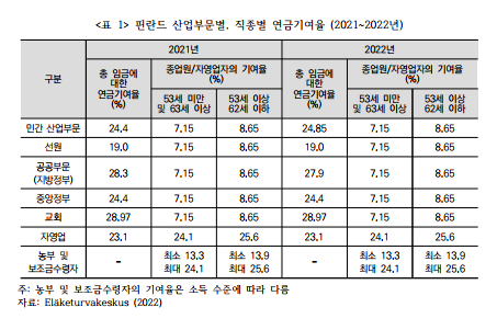 핀란드-연금기여율
