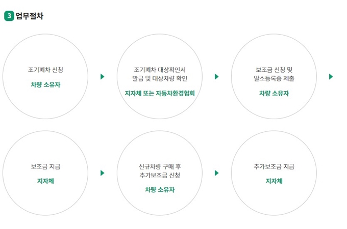 양평 노후경유차 조기폐차 보조금 신청절차