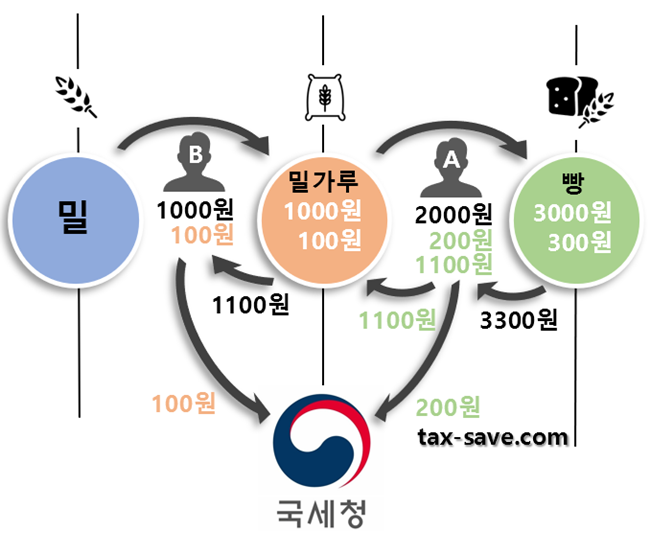  간이과세자와 일반과세자 차이 (2022년 기준 부가가치세)