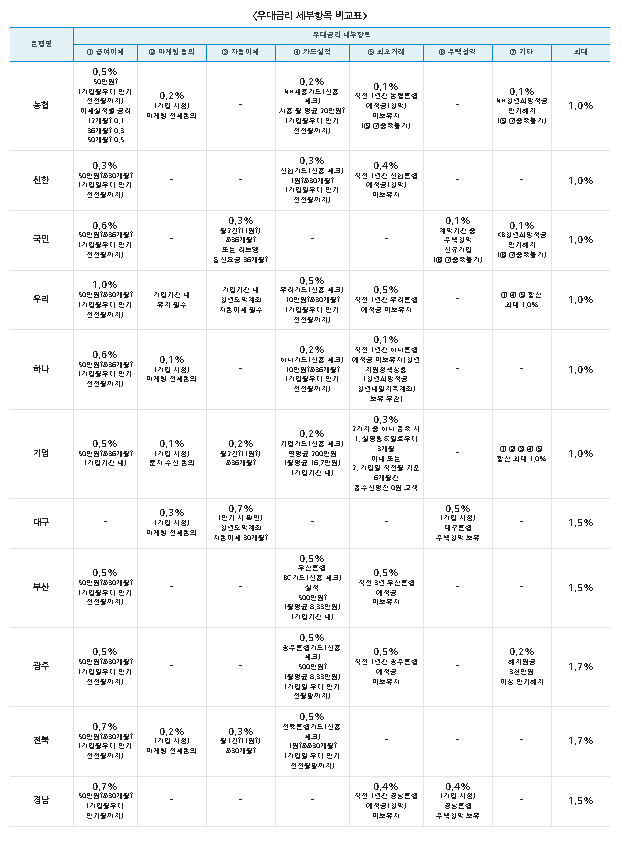 우대금리 세부항목 비교표