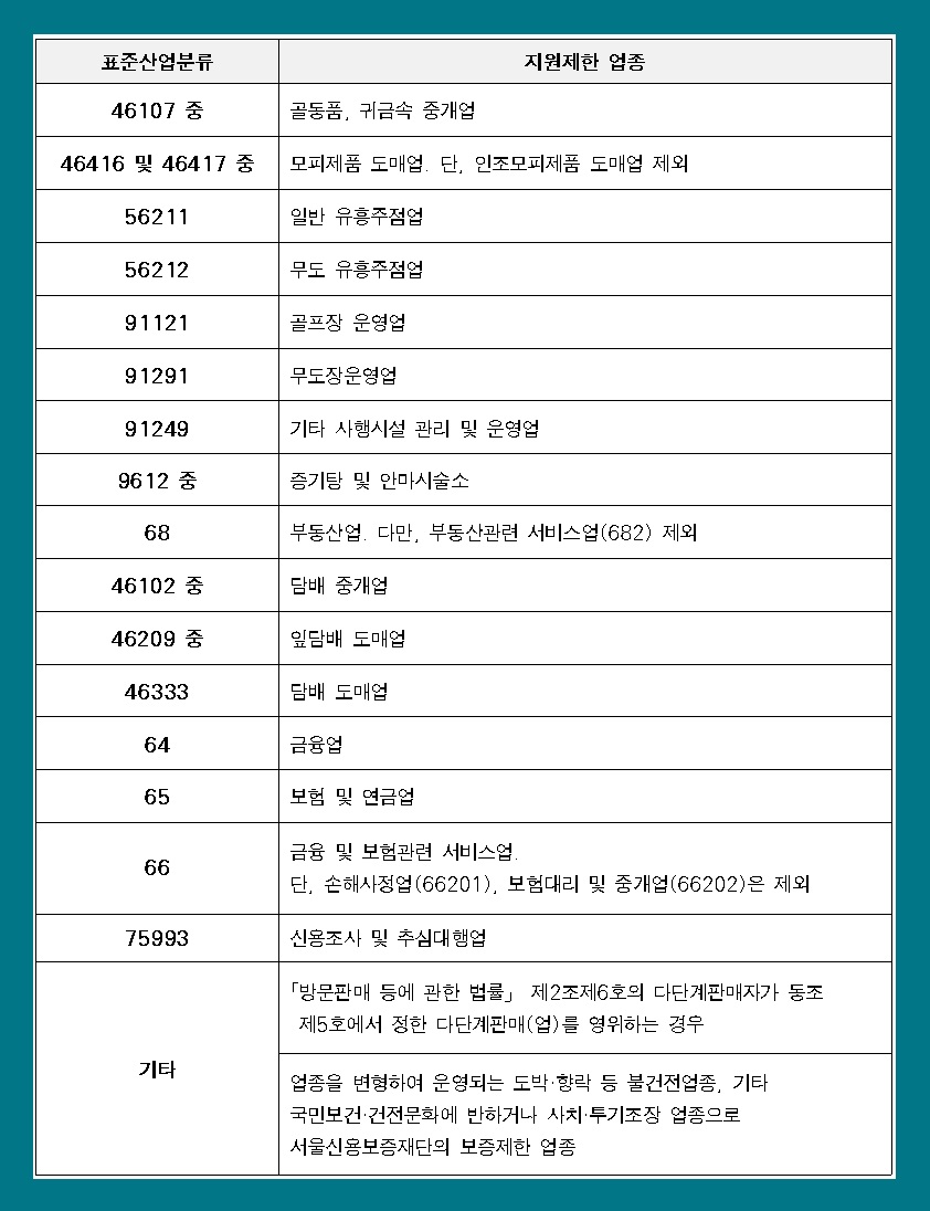 서울시 자영업자 소상공인 생존자금 신청 방법 코로나 19 지원