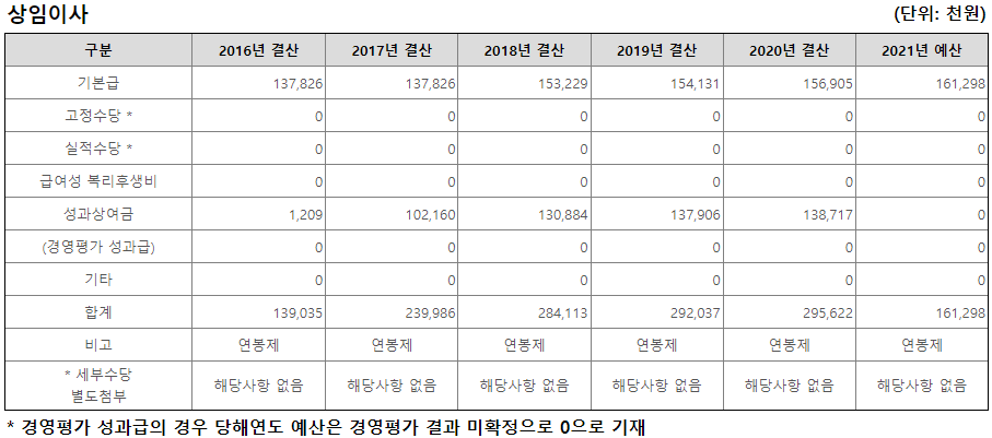 KDB산업은행 연봉, 초봉, 직원수, 복지, 채용공고 - undefined - undefined - ■ KDB산업은행 평균연봉 KDB산업은행 임원연봉 (출처: 알리오)