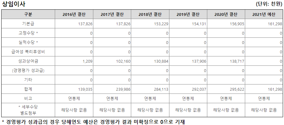 KDB산업은행 임원연봉 (출처: 알리오)