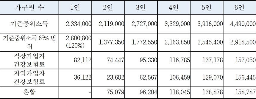 기준중위소득 65%