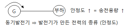  안정도 및 송전전력, 안정도 향상 대책