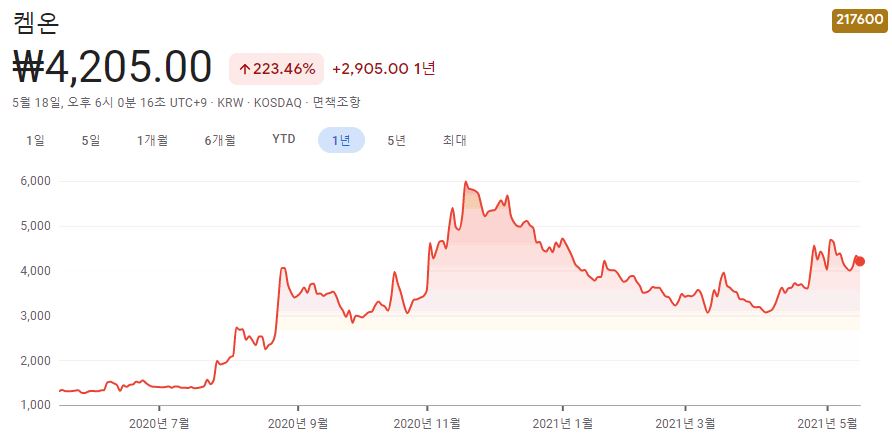 바이오젠-관련주-대장주