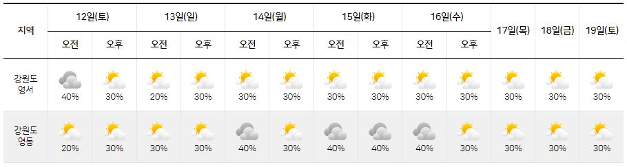 2023년 8월 12일-19일-강원도-육상날씨-강수확률-그래프