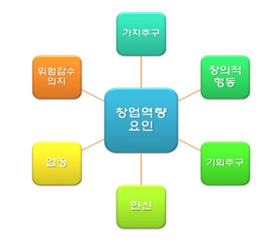  기업가정신 정의, 구성요소, 창업역량 평가지표