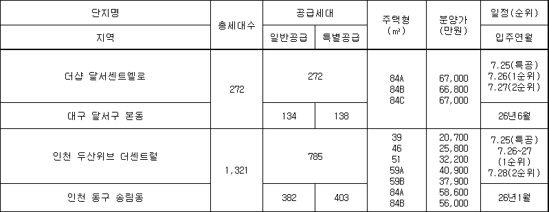 2022년 7월 셋째주 아파트 분양정보 (분양지역&#44; 분양 세대수&#44; 분양가&#44; 분양 평형&#44; 분양 일정)