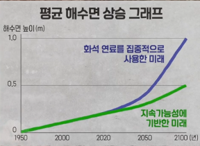 &quot;alt&quot;:&quot;평균 해수면 상승 그래프&quot;