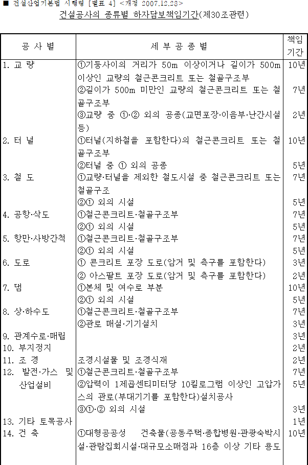  하자 담보 책임기간 / 하자검사 시기 및 횟수 , 하자검사 제외대상