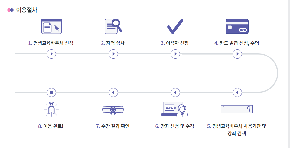 평생교육바우처-이용절차