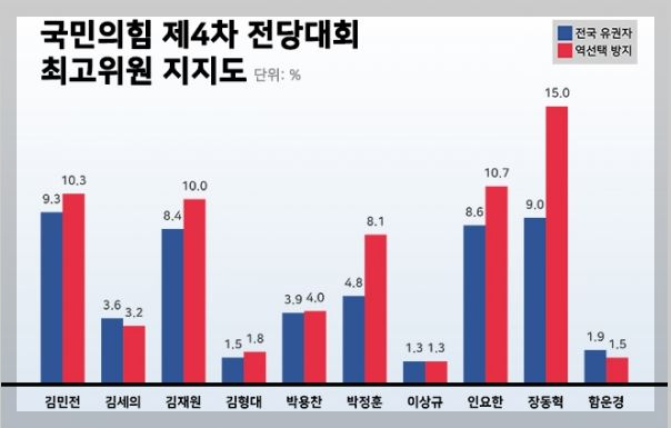 국힘-최고위원-지지율