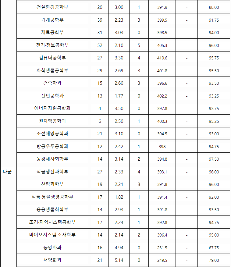 일반전형 입결